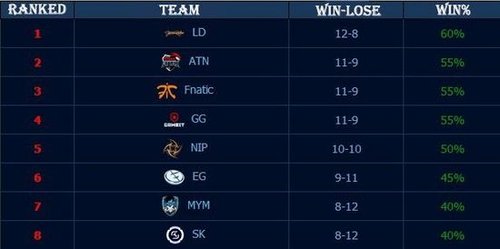 创造历史，DFM成为LJL赛区首支进军S赛正赛队伍